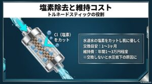 トルネードスティックによる塩素除去の仕組み。交換目安は1〜3ヶ月で、年間の維持費は約1万〜3万円程度であることの解説図。