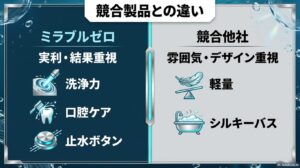 ミラブルゼロと競合他社製品の比較。実利・結果重視のミラブルに対し、雰囲気・デザイン重視の他社製品という特徴の違いをまとめた表。