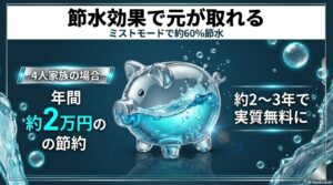 ミラブルゼロの節水効果。ミストモードで約60%節水でき、4人家族なら年間約2万円の節約になり、約2〜3年で実質無料になることを示す貯金箱のイメージ。