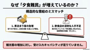 構造的な需給のミスマッチの図解。素泊まり客の急増と、飲食店の深刻な人手不足が天秤にかけられている様子。