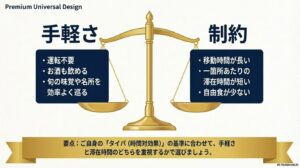 運転不要・飲酒OKなどの「手軽さ」と、移動時間の長さや滞在時間の短さといった「制約」を天秤にかけた図解。タイパの基準に合わせて選ぶことを推奨。