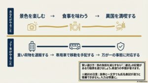 旅行者が「景色や食事、異国を満喫する」間に、JTBが「荷物運搬、移動手配、事態対応」を行う役割分担の図。連泊行程の推奨と氏名表記の注意喚起。