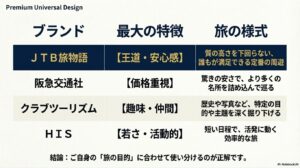 JTB旅物語（王道・安心）、阪急交通社（価格重視）、クラブツーリズム（趣味・仲間）、HIS（若さ・活動的）の4社の特徴と旅の様式をまとめた比較表。