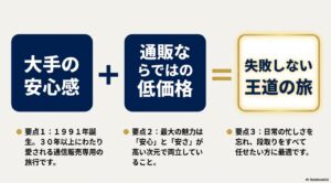 大手の安心感と通販の低価格を両立させた「失敗しない王道の旅」というコンセプトと、1991年誕生から30年以上の実績、段取りを任せたい人に最適である旨を説明する図解。