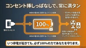 コンセントに挿しっぱなしでもバッテリーを迂回して家電に給電し、劣化を抑えながら常に満充電をキープする図解。