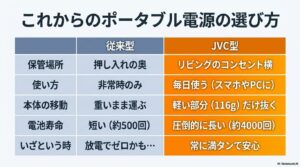 保管場所、使い方、移動、寿命の4項目で従来型とJVC型を比較し、毎日使える利便性をまとめた表。